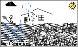 Cartoon illustrating difference between wetted & compacted and dry & loose soils